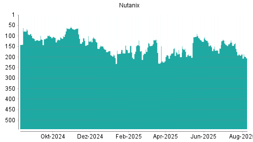 BOTSI®-Advisor Abstufung Nutanix von Rang 175 auf ...