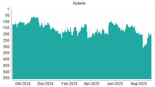 BOTSI®-Advisor Abstufung Nutanix von Rang 36 auf Rang 57