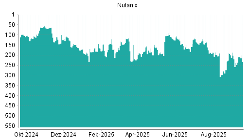 BOTSI®-Advisor Abstufung Nutanix von Rang 209 auf ...