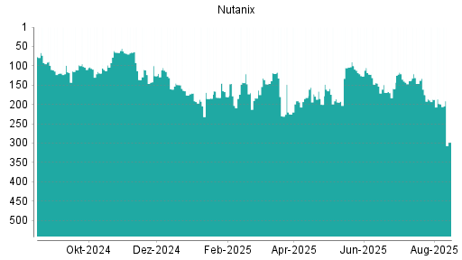 BOTSI®-Advisor Abstufung Nutanix von Rang 199 auf ...