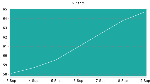 BOTSI®-Advisor Hochstufung Nutanix von Rang 184 auf ...
