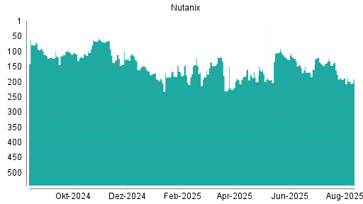 BOTSI®-Advisor Abstufung Nutanix von Rang 187 auf ...