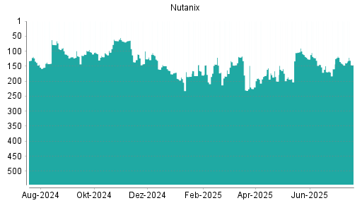 BOTSI®-Advisor Abstufung Nutanix von Rang 121 auf ...