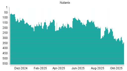 BOTSI®-Advisor Abstufung Nutanix von Rang 36 auf Rang 57