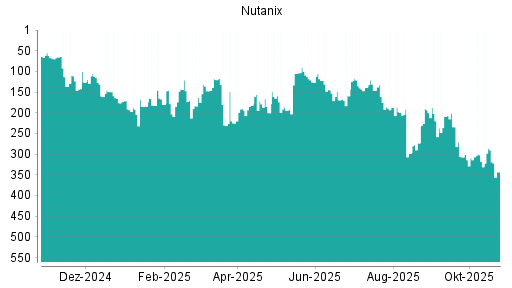 BOTSI®-Advisor Abstufung Nutanix von Rang 286 auf ...