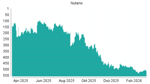 BOTSI®-Advisor Abstufung Nutanix von Rang 199 auf ...