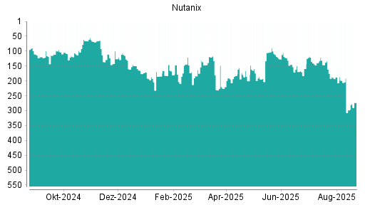BOTSI®-Advisor Hochstufung Nutanix von Rang 184 auf ...