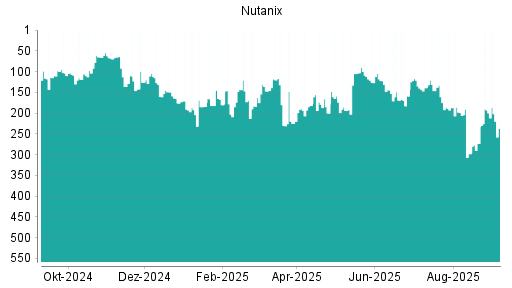 BOTSI®-Advisor Hochstufung Nutanix von Rang 273 auf ...