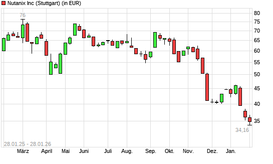 Nutanix-Aktie mit neuem 12-Monats-Tief