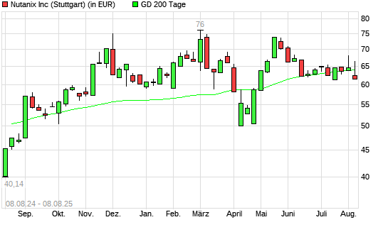 Nutanix-Aktie unter 200-Tage-Linie