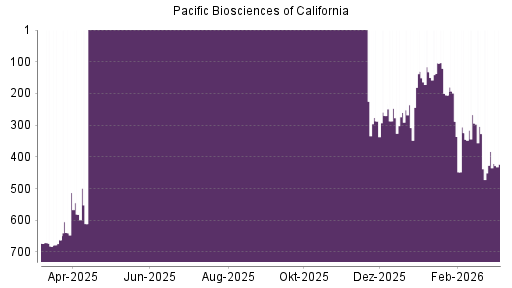 BOTSI®-Advisor Abstufung Pacific Biosciences of California von Rang 581 auf ...