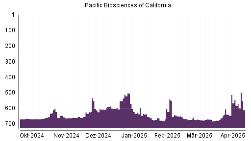 BOTSI®-Advisor Abstufung Pacific Biosciences of California von Rang 581 auf ...