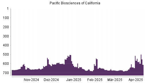 BOTSI®-Advisor Abstufung Pacific Biosciences of California von Rang 603 auf ...