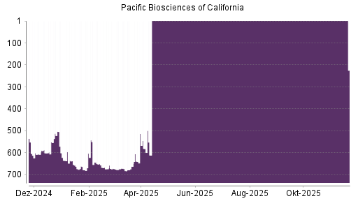 BOTSI®-Advisor Hochstufung Pacific Biosciences of California von Rang 607 auf ...