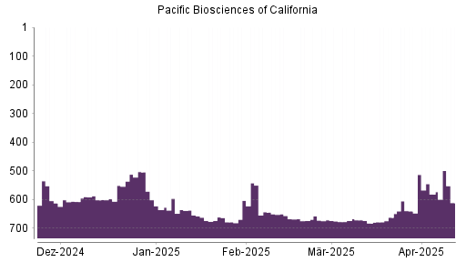 BOTSI®-Advisor Abstufung Pacific Biosciences of California von Rang 635 auf ...