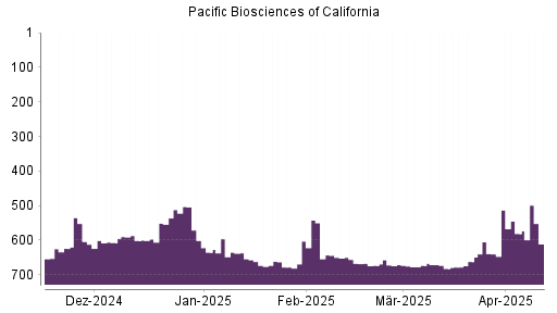 BOTSI®-Advisor Hochstufung Pacific Biosciences of California von Rang 640 auf ...