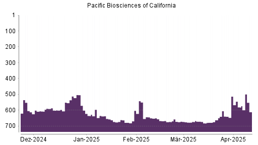 BOTSI®-Advisor Hochstufung Pacific Biosciences of California von Rang 682 auf ...