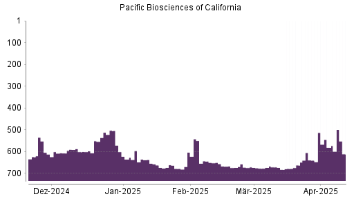 BOTSI®-Advisor Abstufung Pacific Biosciences of California von Rang 581 auf ...