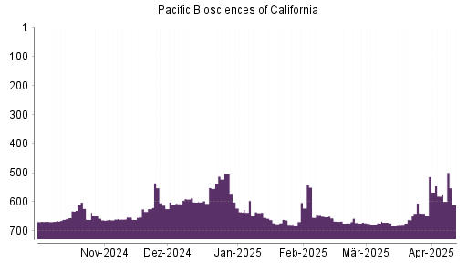 BOTSI®-Advisor Hochstufung Pacific Biosciences of California von Rang 607 auf ...