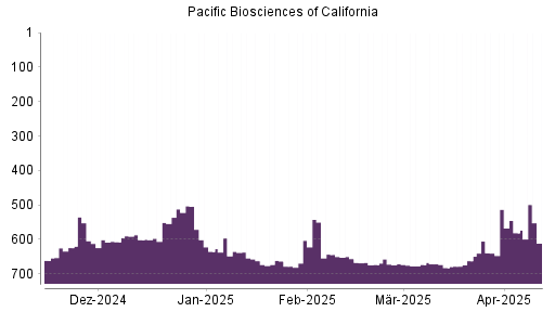 BOTSI®-Advisor Abstufung Pacific Biosciences of California von Rang 581 auf ...