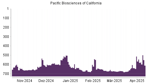 BOTSI®-Advisor Abstufung Pacific Biosciences of California von Rang 671 auf ... BOTSI®-Advisor Abstufung Pacific Biosciences of California von Rang 671 auf ...