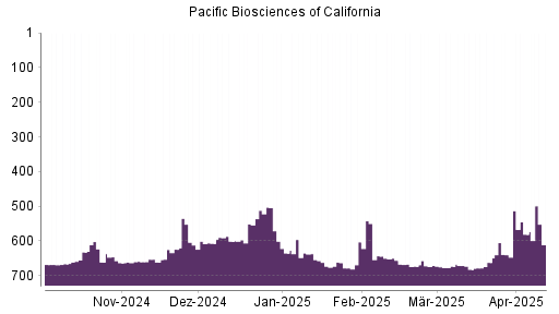 BOTSI®-Advisor Abstufung Pacific Biosciences of California von Rang 503 auf ...