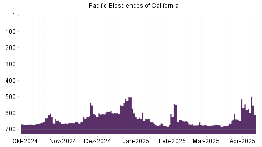 BOTSI®-Advisor Abstufung Pacific Biosciences of California von Rang 581 auf ...