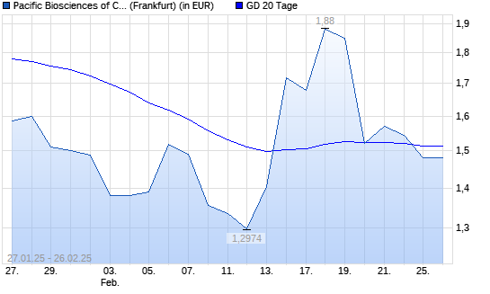 Pacific Biosciences of California-Aktie unter 20-Tage-Linie