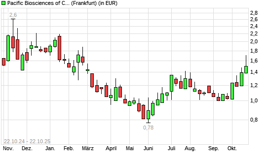 Pacific Biosciences of California-Aktie mit neuem 6-Monats-Hoch
