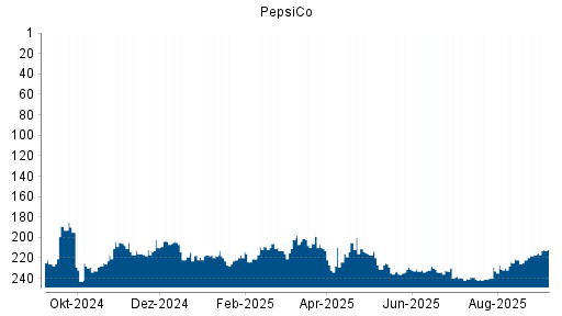 BOTSI®-Advisor Hochstufung PepsiCo von Rang 217 auf Rang 212