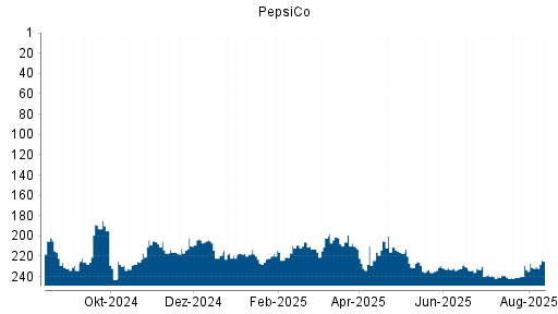 BOTSI®-Advisor Hochstufung PepsiCo von Rang 233 auf ...
