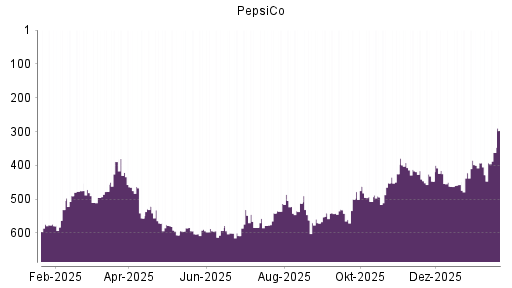 BOTSI®-Advisor Hochstufung PepsiCo von Rang 428 auf ...