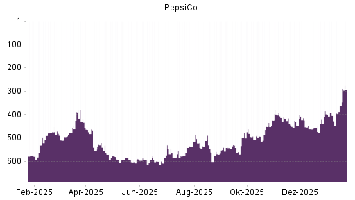 BOTSI®-Advisor Hochstufung PepsiCo von Rang 362 auf ...