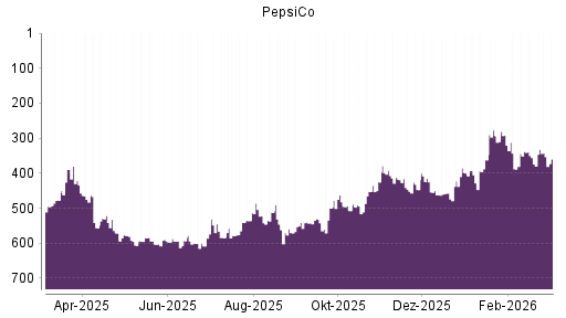BOTSI®-Advisor Hochstufung PepsiCo von Rang 457 auf ...