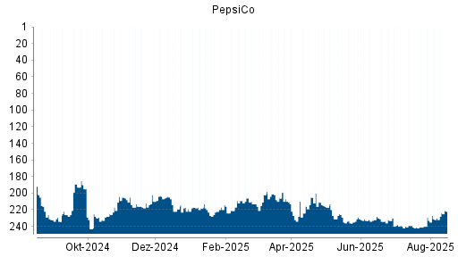 BOTSI®-Advisor Hochstufung PepsiCo von Rang 221 auf ...