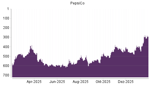 BOTSI®-Advisor Hochstufung PepsiCo von Rang 494 auf ...