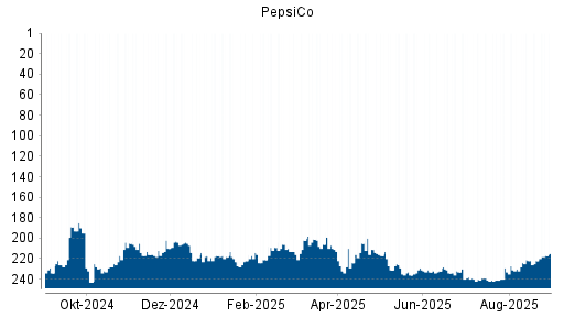 BOTSI®-Advisor Hochstufung PepsiCo von Rang 222 auf ...