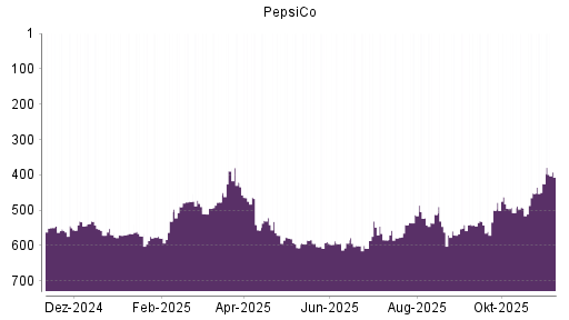 BOTSI®-Advisor Hochstufung PepsiCo von Rang 425 auf ...