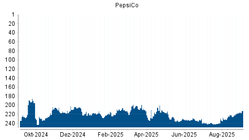 BOTSI®-Advisor Abstufung PepsiCo von Rang 240 auf ...