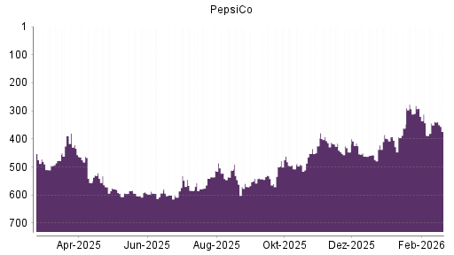BOTSI®-Advisor Abstufung PepsiCo von Rang 338 auf ...