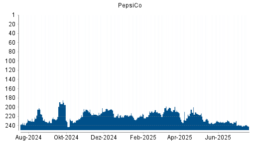 BOTSI®-Advisor Abstufung PepsiCo von Rang 240 auf ...