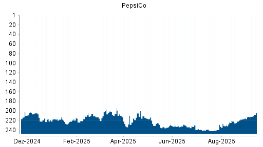 BOTSI®-Advisor Hochstufung PepsiCo von Rang 236 auf ...