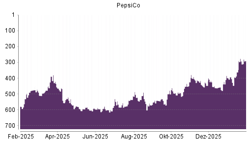 BOTSI®-Advisor Hochstufung PepsiCo von Rang 507 auf ...