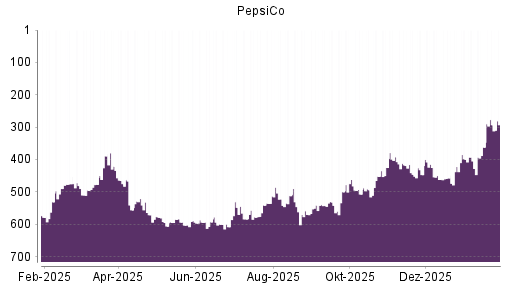 BOTSI®-Advisor Hochstufung PepsiCo von Rang 428 auf ...