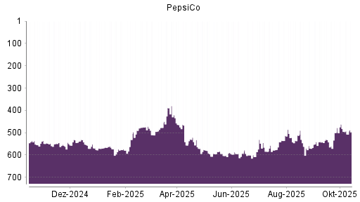BOTSI®-Advisor Abstufung PepsiCo von Rang 462 auf ...