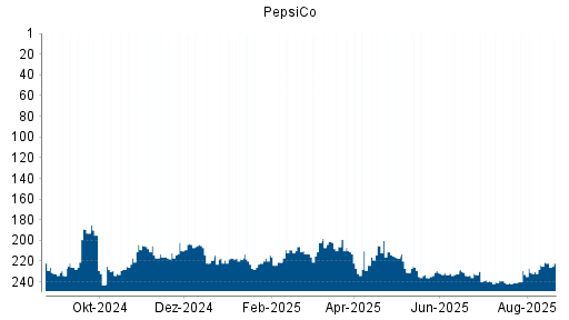 BOTSI®-Advisor Abstufung PepsiCo von Rang 221 auf ...