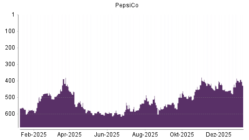 BOTSI®-Advisor Abstufung PepsiCo von Rang 400 auf ...