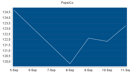BOTSI®-Advisor Hochstufung PepsiCo von Rang 202 auf ...