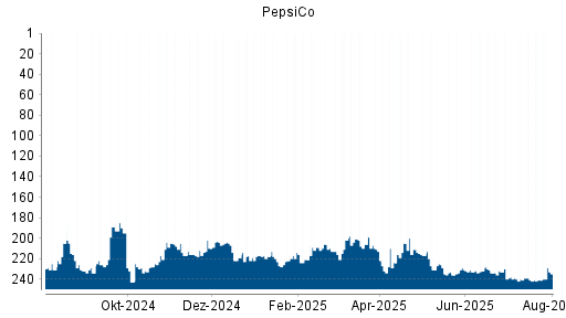 BOTSI®-Advisor Hochstufung PepsiCo von Rang 241 auf ...