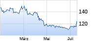 PepsiCo Chart